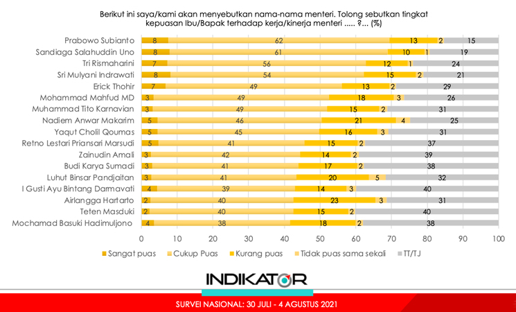 Dua Menteri Gerindra Teratas Prabowo dan Sandi, ...